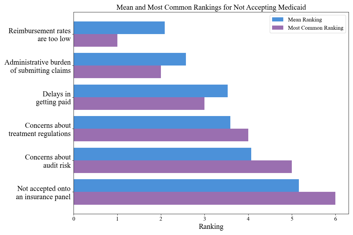 Medicaid rankings chart