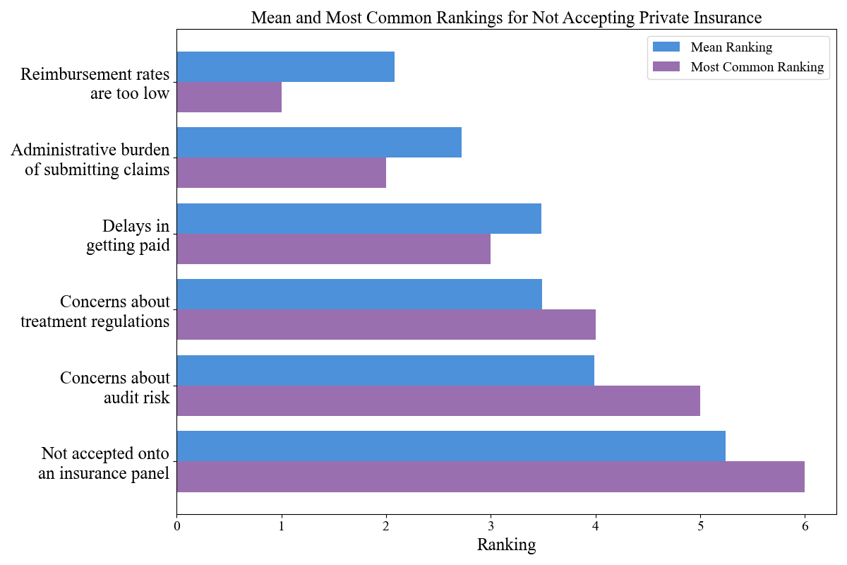 Private pay rankings chart