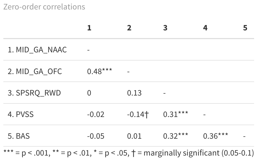 Neural correlations figure